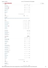 LSG vs GT 2025 scorecard.